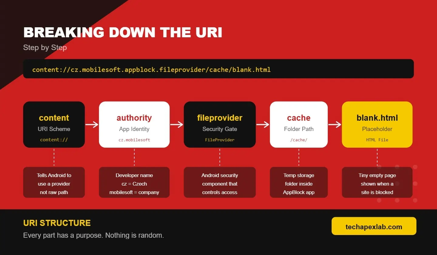 BREAKING DOWN THE URI