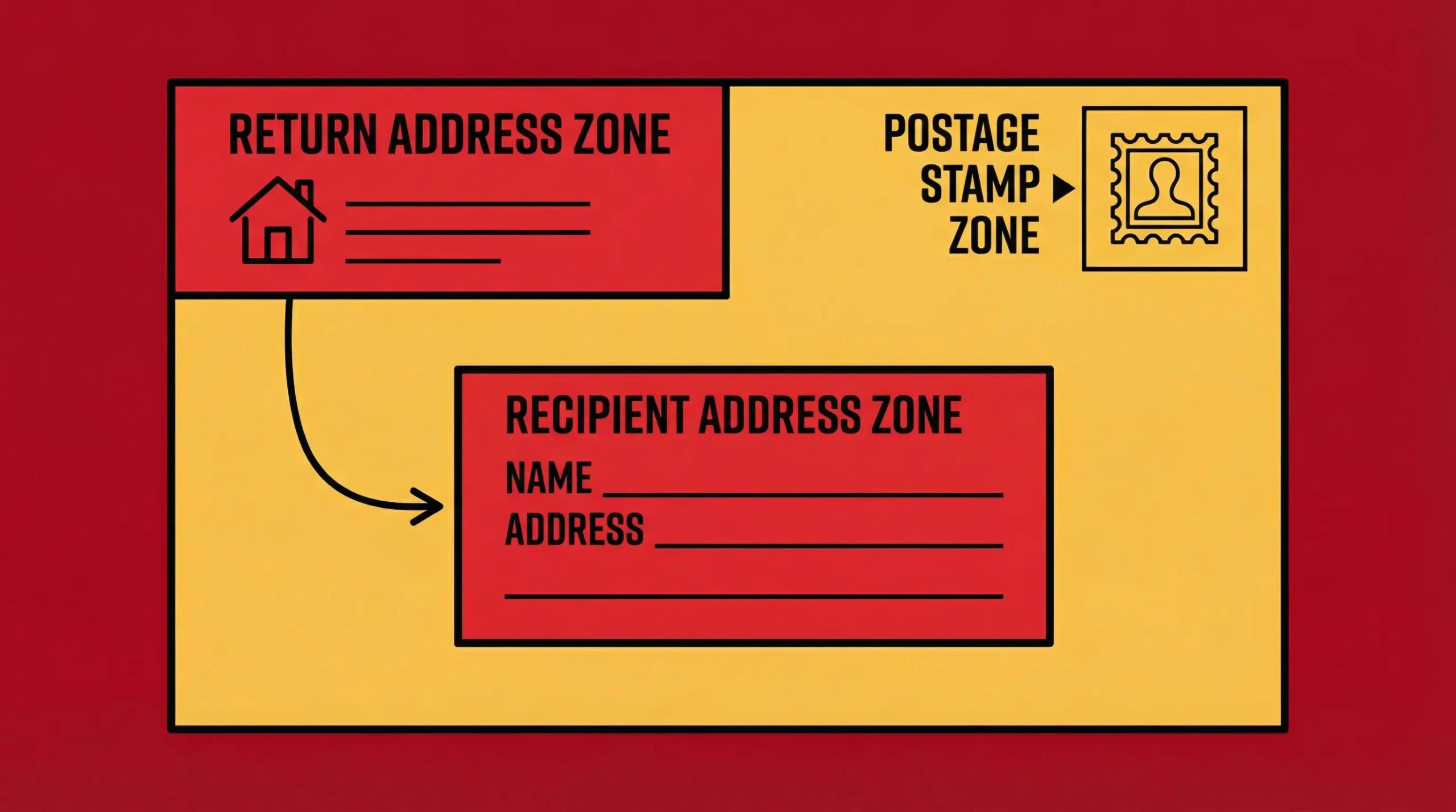 The Three Zones on Every Envelope